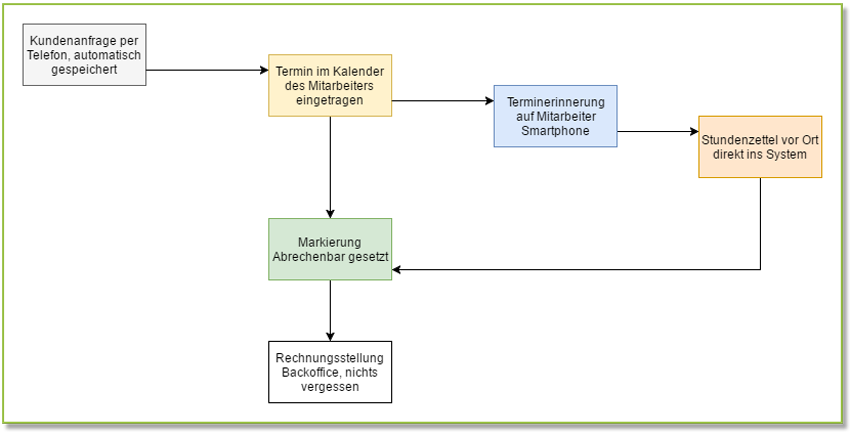 Handwerker-Orga